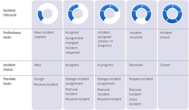 Incident statuses